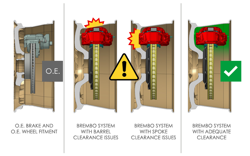 These CAD drawings represent the clearance of an Original Equipment (left) brake system compared to a GT system with inadequate clearance (middle), and one with proper clearance (right).